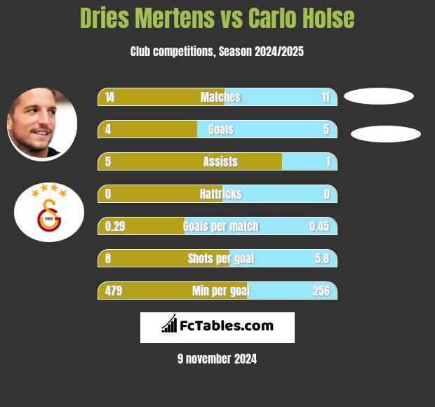 Dries Mertens vs Carlo Holse h2h player stats