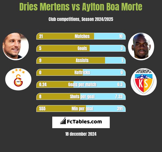 Dries Mertens vs Aylton Boa Morte h2h player stats