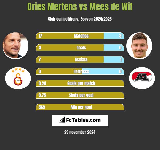 Dries Mertens vs Mees de Wit h2h player stats