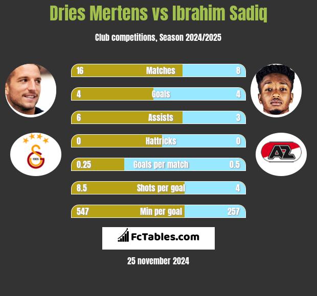 Dries Mertens vs Ibrahim Sadiq h2h player stats