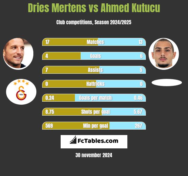 Dries Mertens vs Ahmed Kutucu h2h player stats