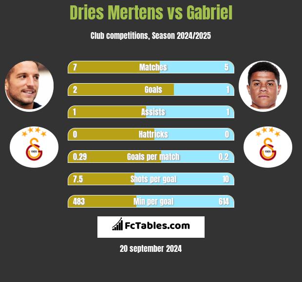 Dries Mertens vs Gabriel h2h player stats