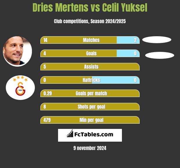 Dries Mertens vs Celil Yuksel h2h player stats