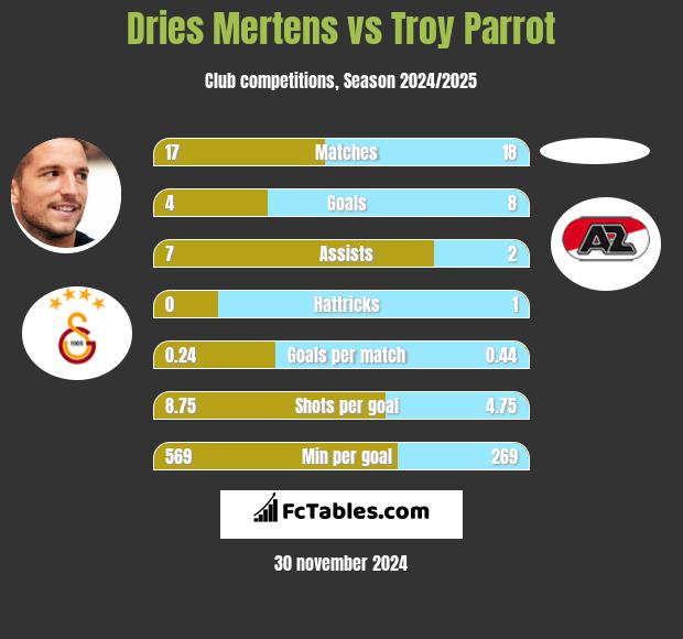 Dries Mertens vs Troy Parrot h2h player stats