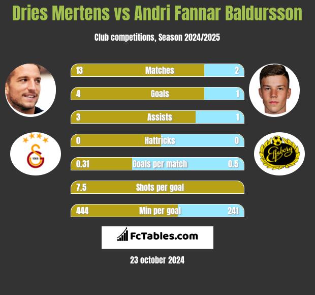 Dries Mertens vs Andri Fannar Baldursson h2h player stats