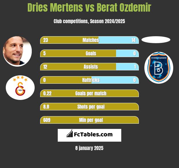 Dries Mertens vs Berat Ozdemir h2h player stats