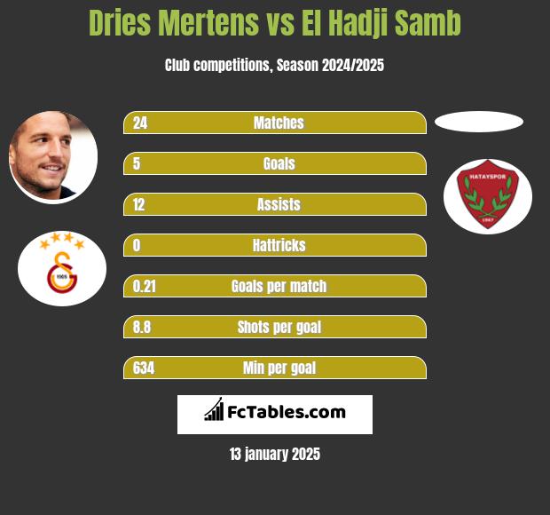 Dries Mertens vs El Hadji Samb h2h player stats