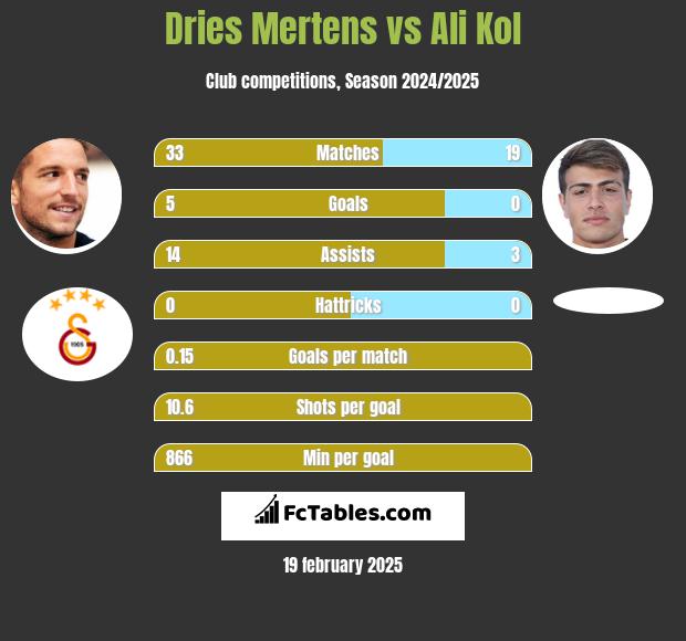 Dries Mertens vs Ali Kol h2h player stats