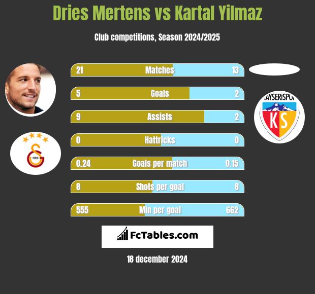 Dries Mertens vs Kartal Yilmaz h2h player stats