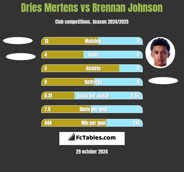 Dries Mertens vs Brennan Johnson h2h player stats