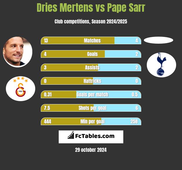 Dries Mertens vs Pape Sarr h2h player stats