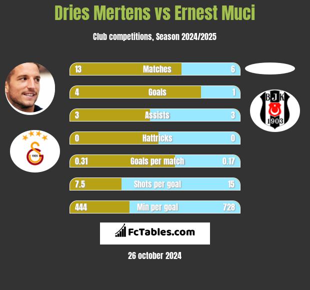 Dries Mertens vs Ernest Muci h2h player stats