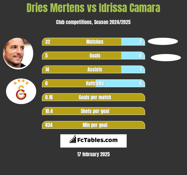 Dries Mertens vs Idrissa Camara h2h player stats