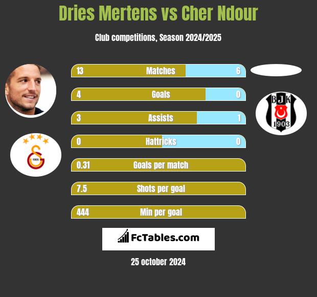 Dries Mertens vs Cher Ndour h2h player stats