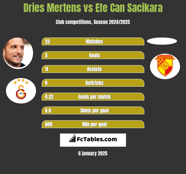 Dries Mertens vs Efe Can Sacikara h2h player stats