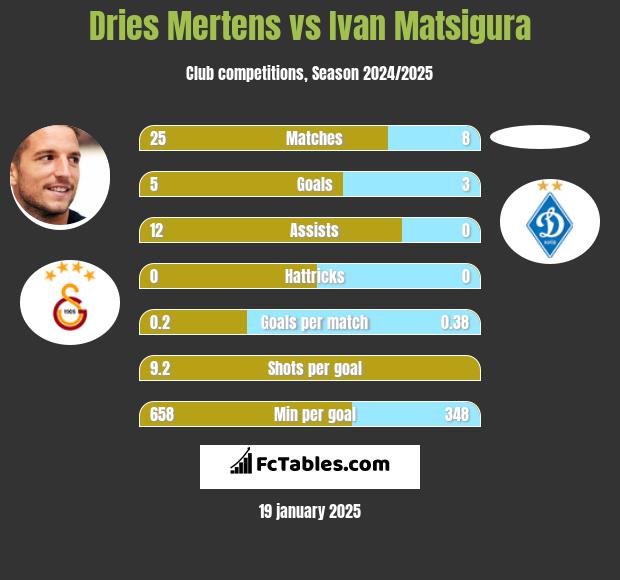 Dries Mertens vs Ivan Matsigura h2h player stats