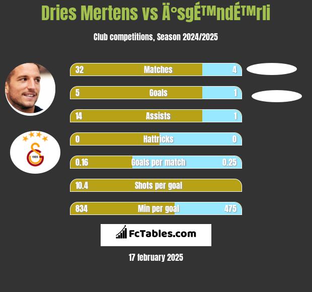 Dries Mertens vs Ä°sgÉ™ndÉ™rli h2h player stats