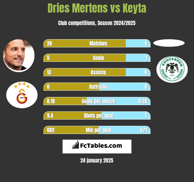 Dries Mertens vs Keyta h2h player stats