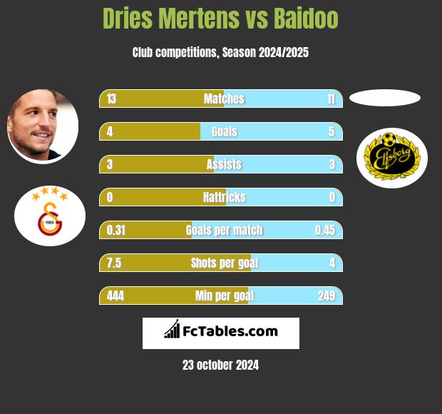 Dries Mertens vs Baidoo h2h player stats