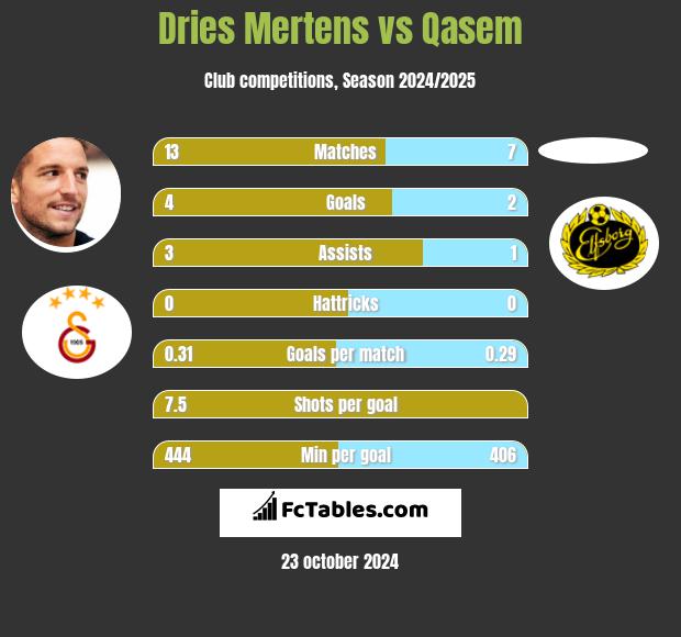 Dries Mertens vs Qasem h2h player stats