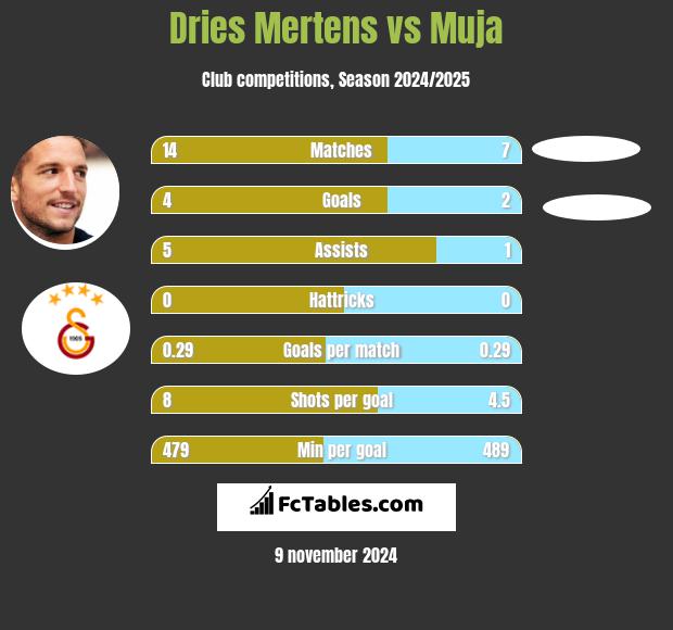 Dries Mertens vs Muja h2h player stats