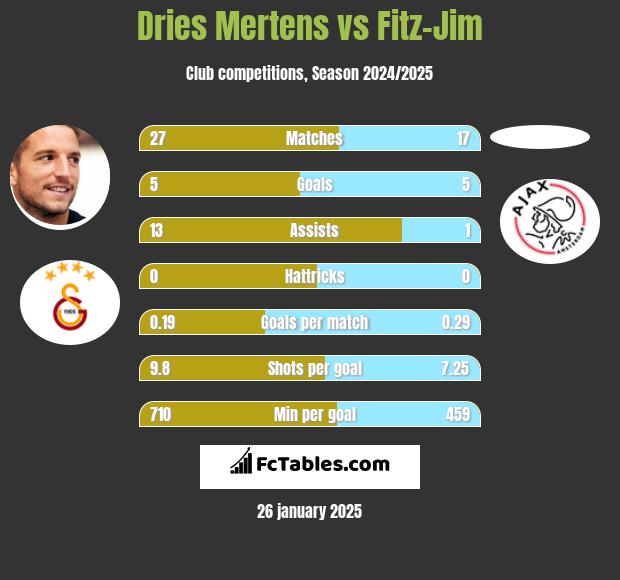 Dries Mertens vs Fitz-Jim h2h player stats