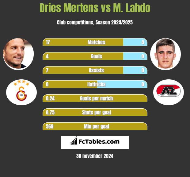 Dries Mertens vs M. Lahdo h2h player stats