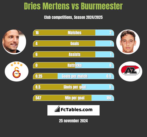 Dries Mertens vs Buurmeester h2h player stats