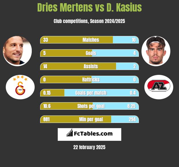 Dries Mertens vs D. Kasius h2h player stats