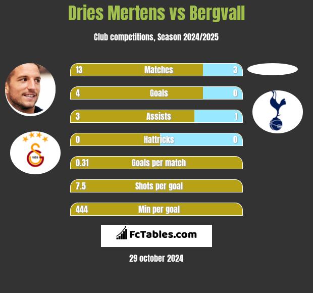 Dries Mertens vs Bergvall h2h player stats