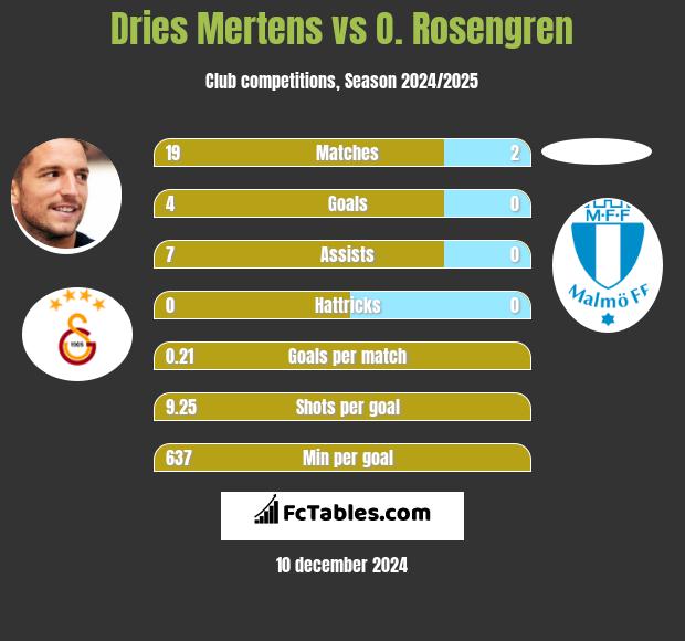 Dries Mertens vs O. Rosengren h2h player stats