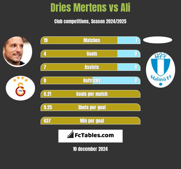 Dries Mertens vs Ali h2h player stats