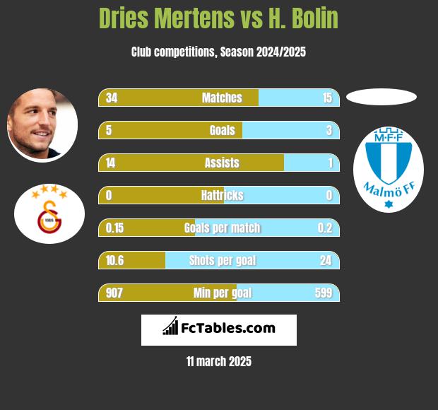 Dries Mertens vs H. Bolin h2h player stats