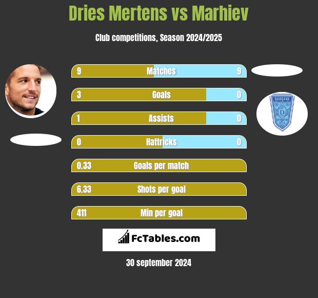 Dries Mertens vs Marhiev h2h player stats