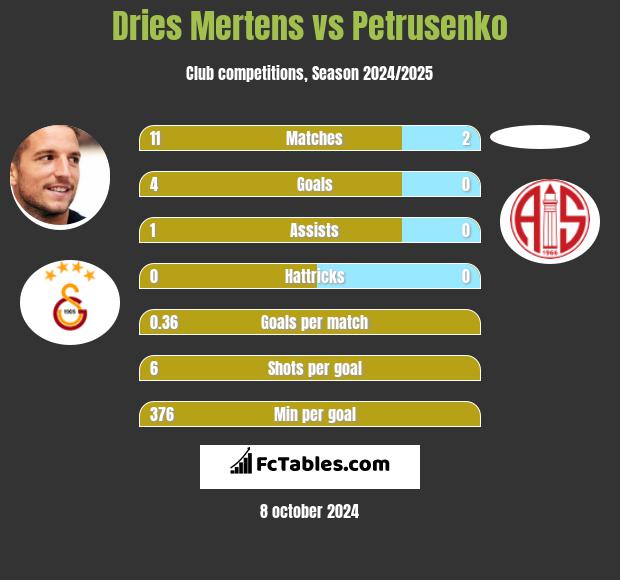 Dries Mertens vs Petrusenko h2h player stats