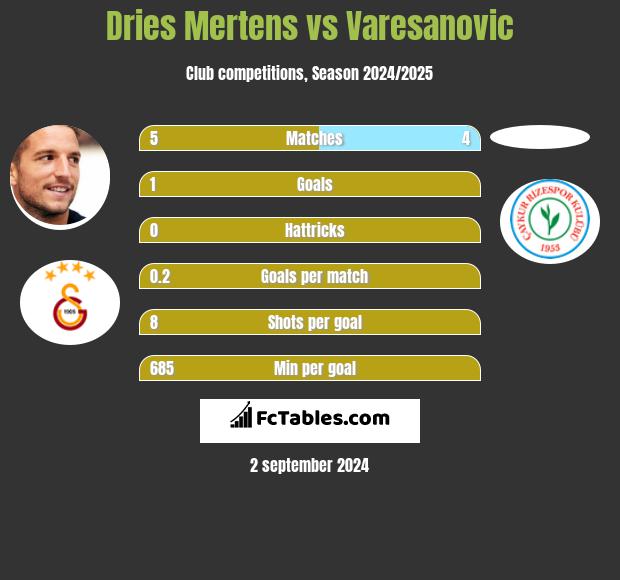 Dries Mertens vs Varesanovic h2h player stats