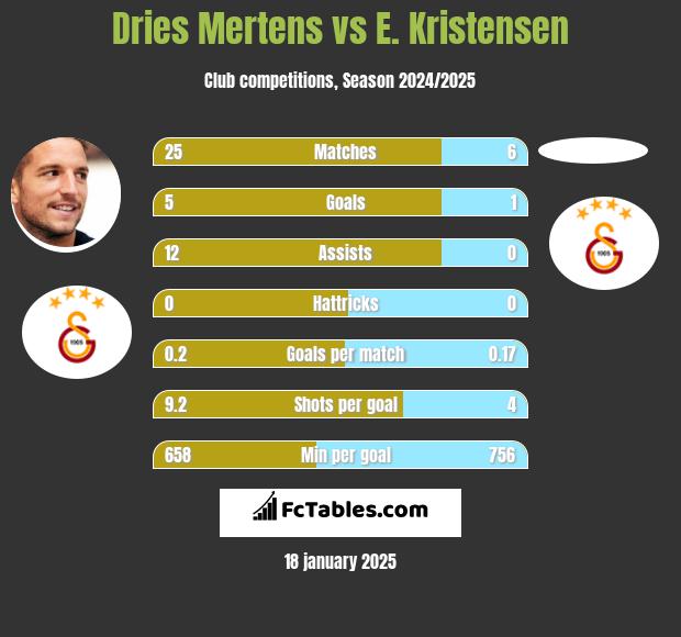 Dries Mertens vs E. Kristensen h2h player stats