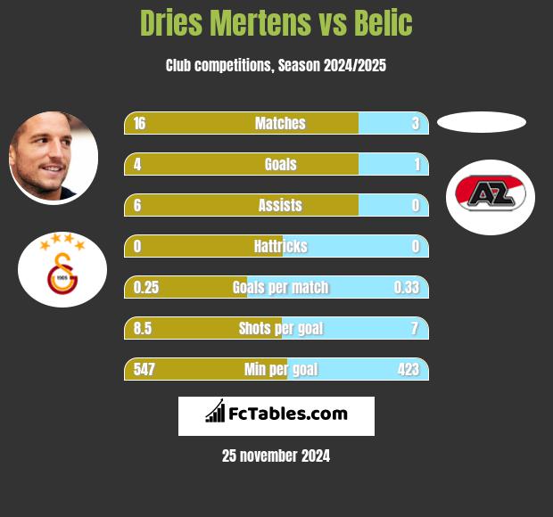 Dries Mertens vs Belic h2h player stats