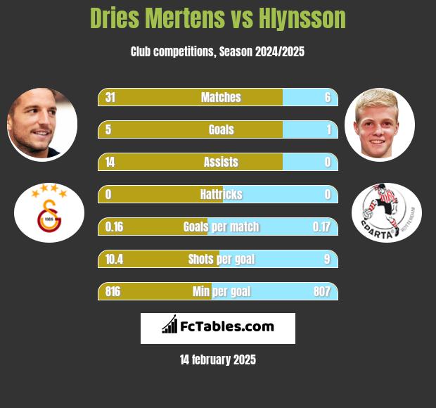 Dries Mertens vs Hlynsson h2h player stats