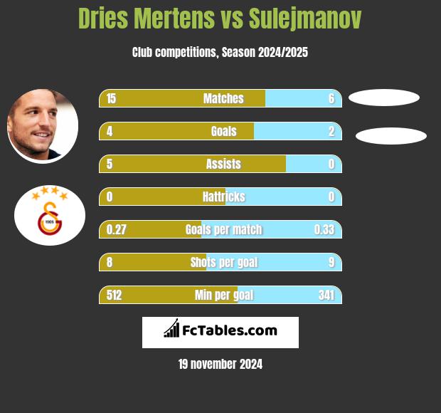 Dries Mertens vs Sulejmanov h2h player stats