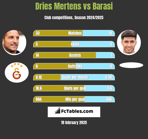 Dries Mertens vs Barasi h2h player stats