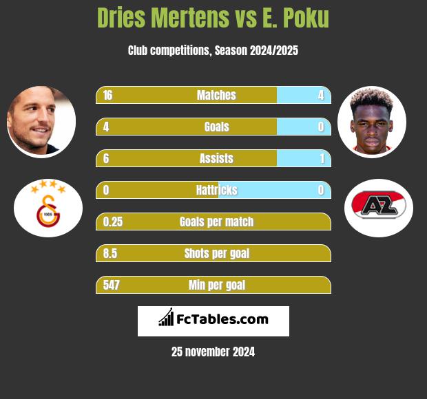 Dries Mertens vs E. Poku h2h player stats