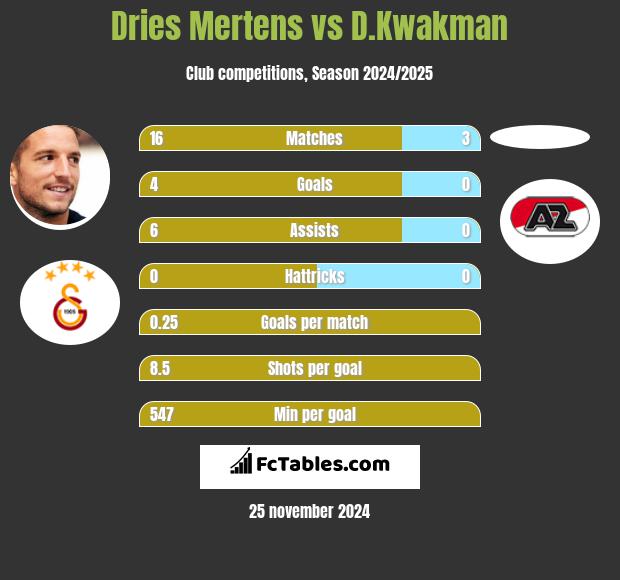 Dries Mertens vs D.Kwakman h2h player stats