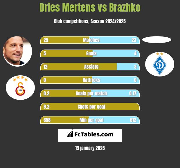 Dries Mertens vs Brazhko h2h player stats