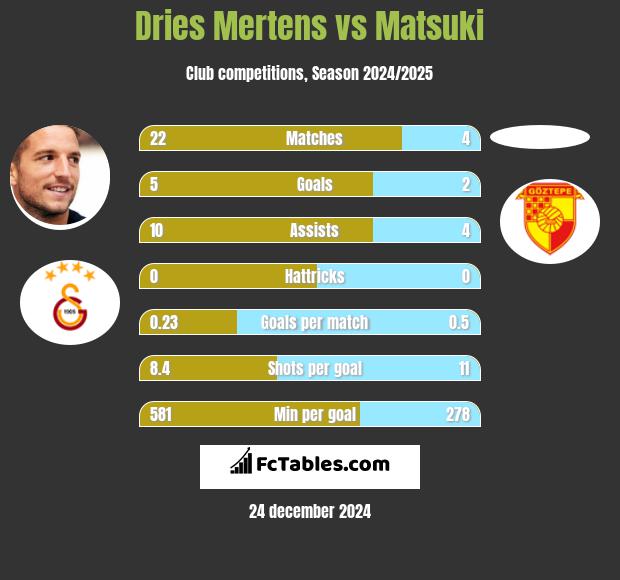 Dries Mertens vs Matsuki h2h player stats