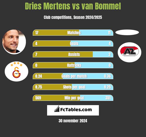 Dries Mertens vs van Bommel h2h player stats