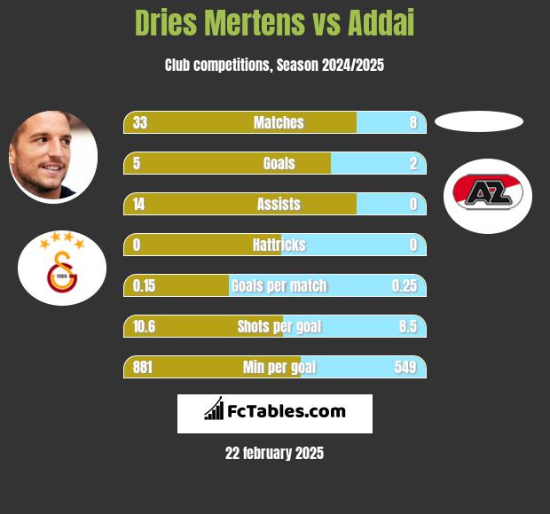 Dries Mertens vs Addai h2h player stats