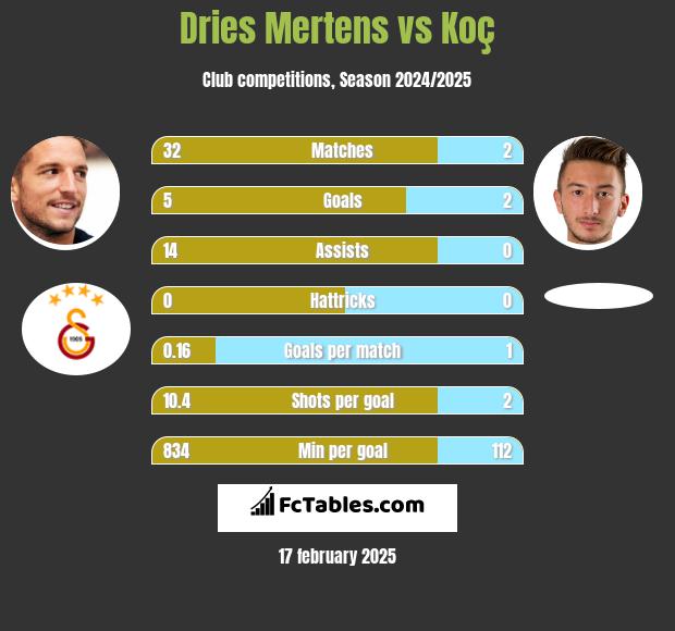 Dries Mertens vs Koç h2h player stats