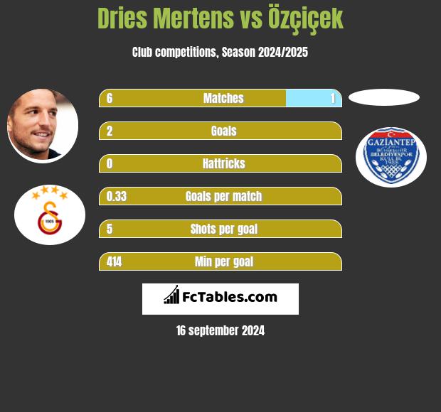 Dries Mertens vs Özçiçek h2h player stats