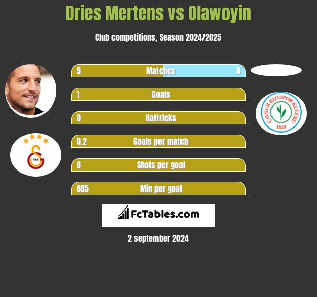 Dries Mertens vs Olawoyin h2h player stats